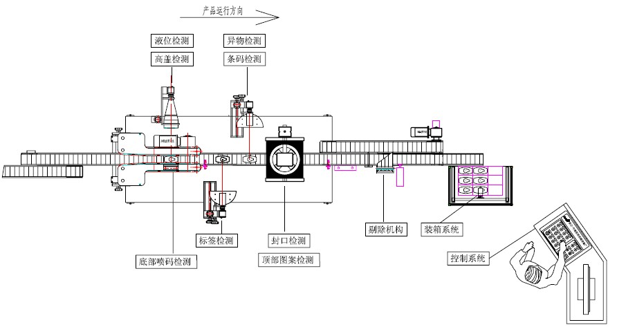 機器視覺(jué)與智能控制包裝檢測線(xiàn) 機器視覺(jué)與智能控制包裝檢測線(xiàn)